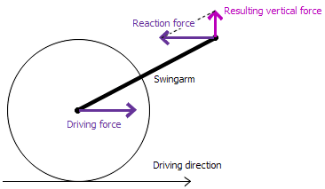 Vertical force at swingarm pivot, induced by reaction force of driving force